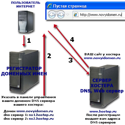 ��� �������� DNS ������